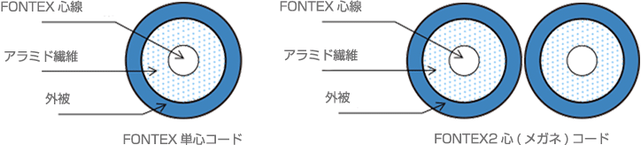 Fontex心線構造